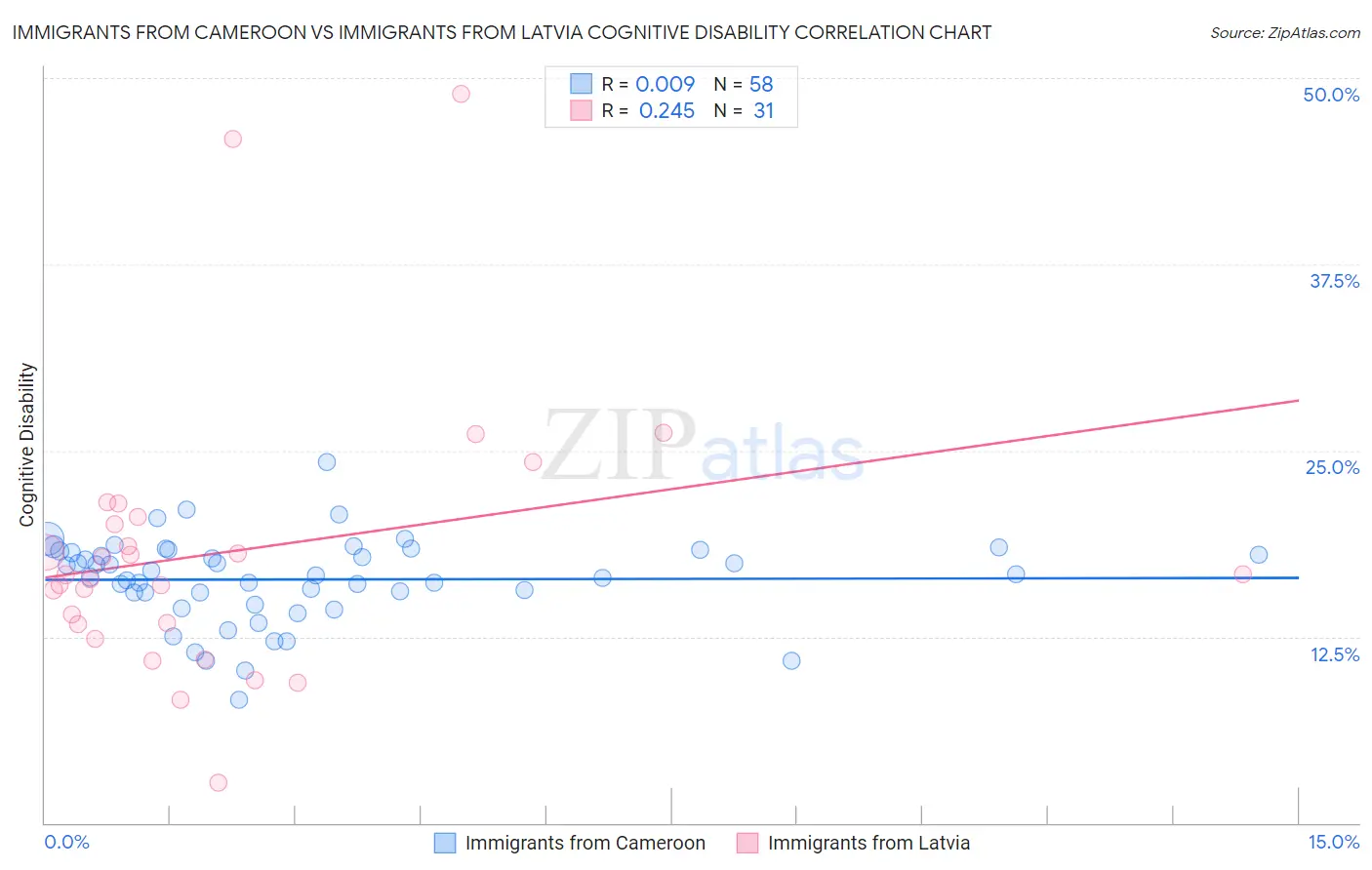 Immigrants from Cameroon vs Immigrants from Latvia Cognitive Disability