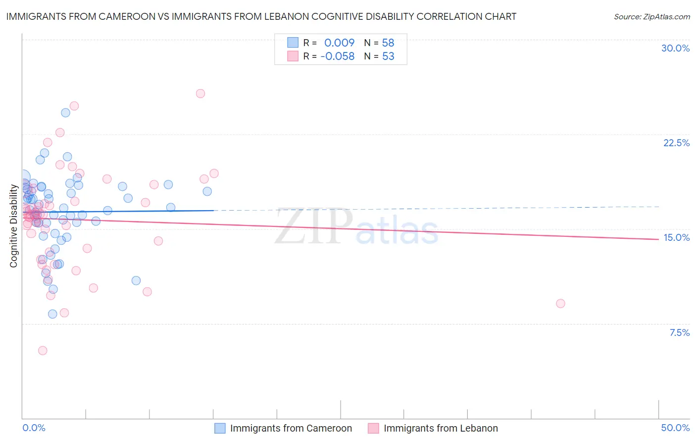 Immigrants from Cameroon vs Immigrants from Lebanon Cognitive Disability