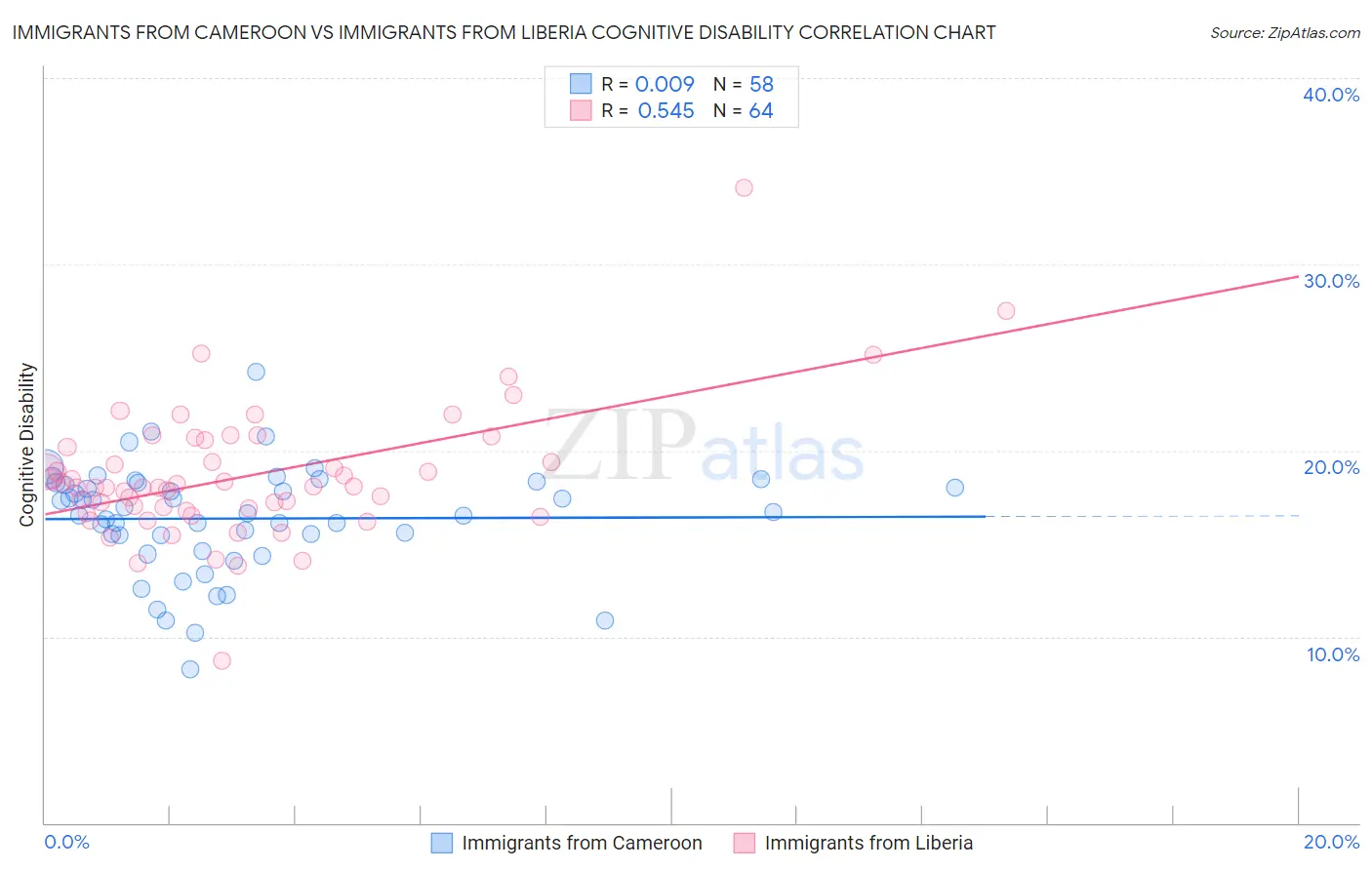 Immigrants from Cameroon vs Immigrants from Liberia Cognitive Disability