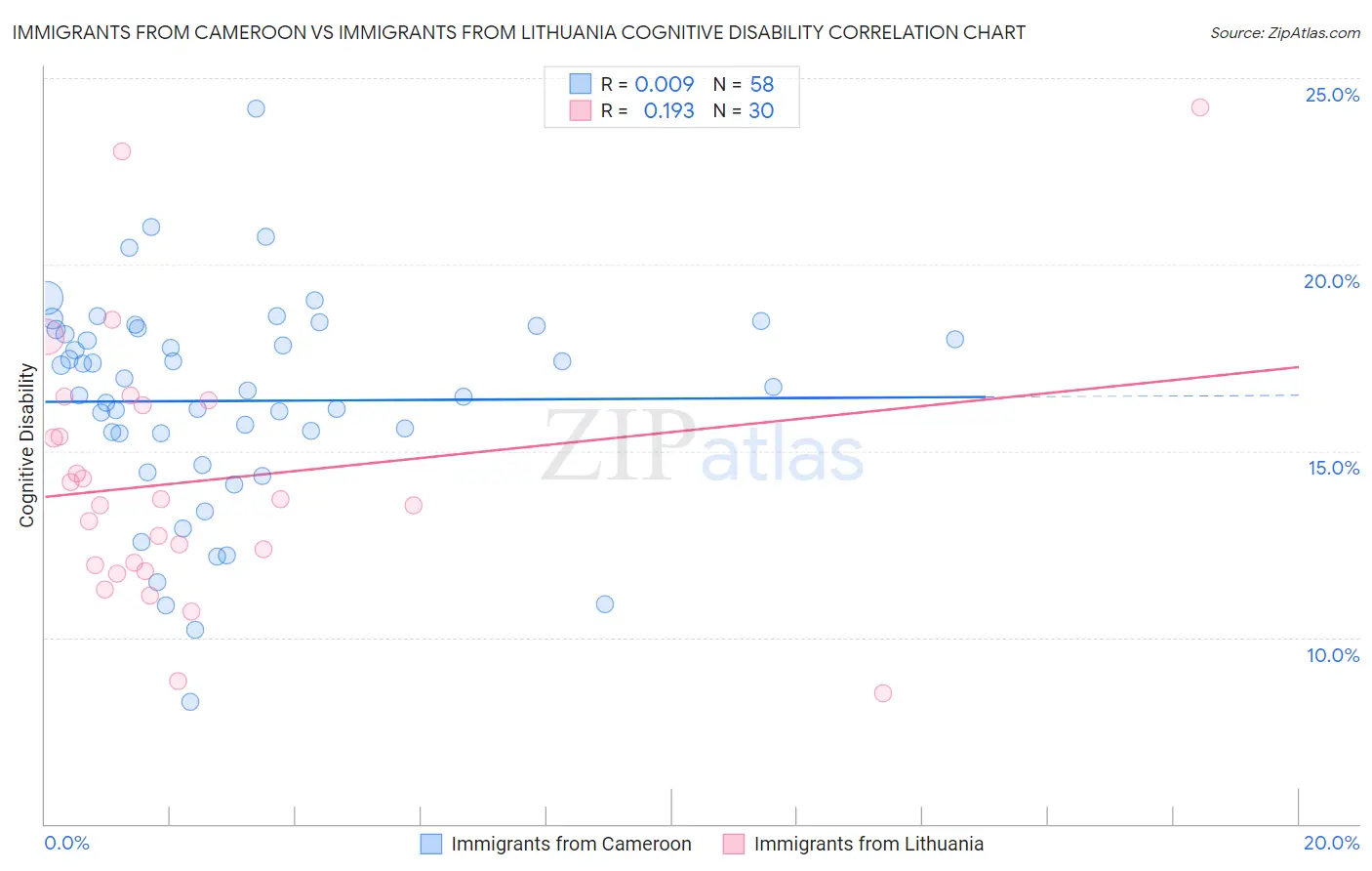 Immigrants from Cameroon vs Immigrants from Lithuania Cognitive Disability