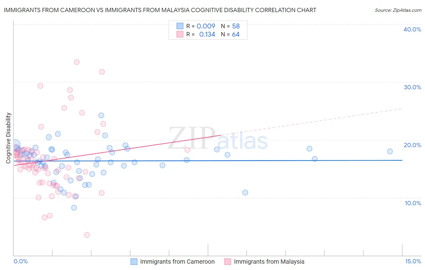 Immigrants from Cameroon vs Immigrants from Malaysia Cognitive Disability