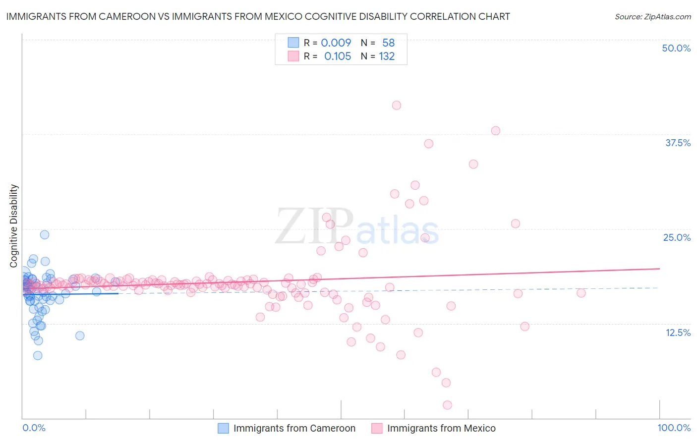Immigrants from Cameroon vs Immigrants from Mexico Cognitive Disability