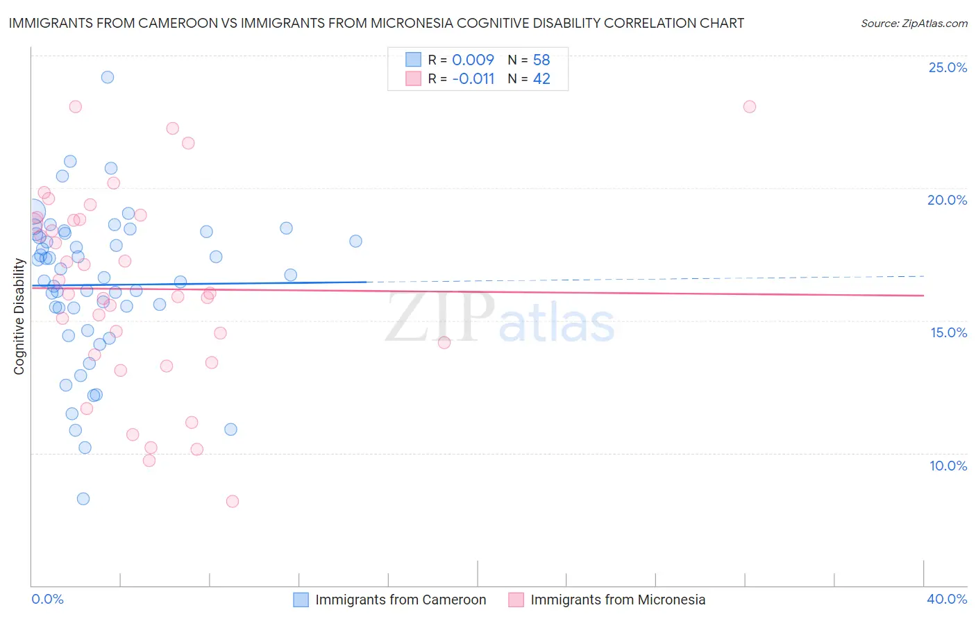 Immigrants from Cameroon vs Immigrants from Micronesia Cognitive Disability