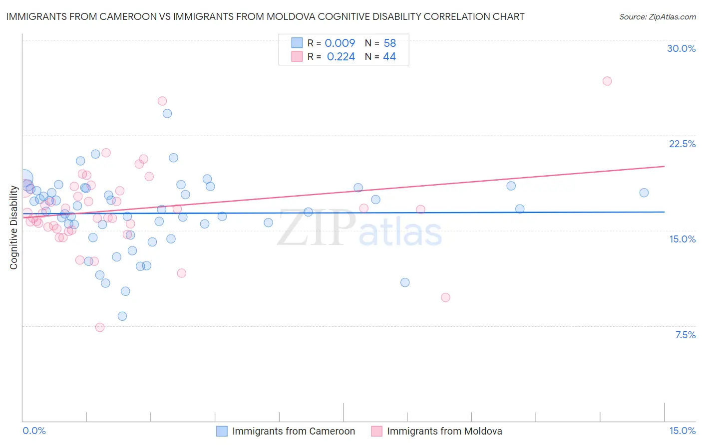 Immigrants from Cameroon vs Immigrants from Moldova Cognitive Disability