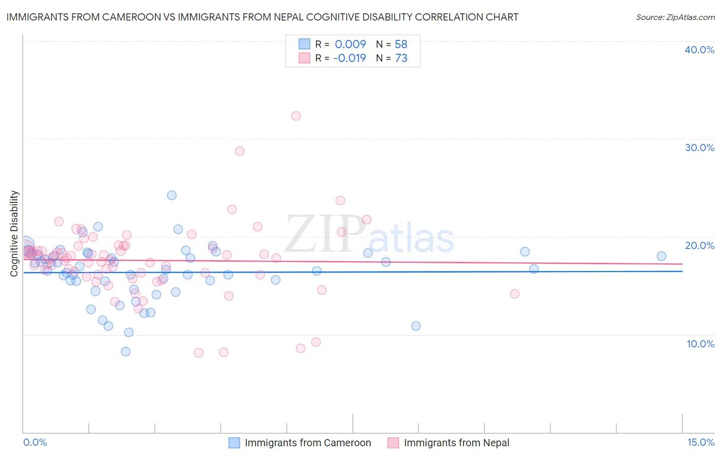 Immigrants from Cameroon vs Immigrants from Nepal Cognitive Disability
