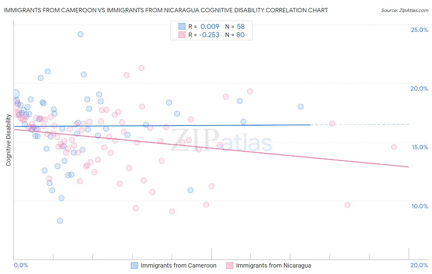 Immigrants from Cameroon vs Immigrants from Nicaragua Cognitive Disability