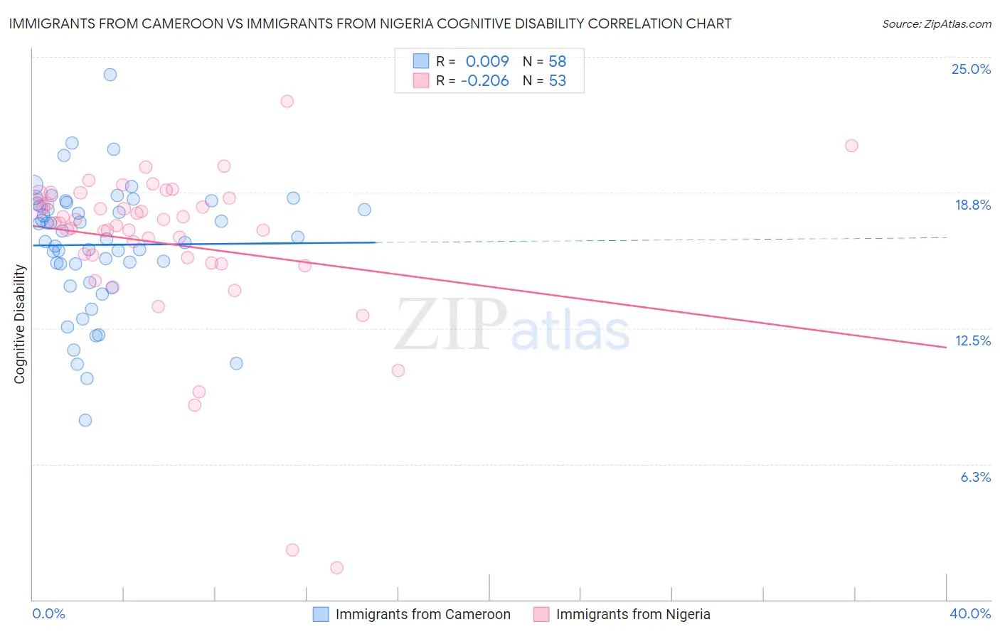 Immigrants from Cameroon vs Immigrants from Nigeria Cognitive Disability