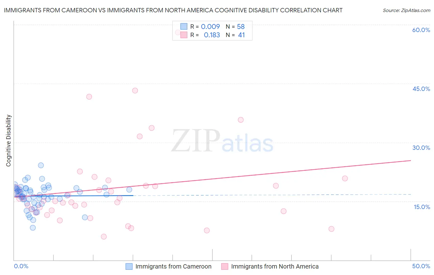 Immigrants from Cameroon vs Immigrants from North America Cognitive Disability