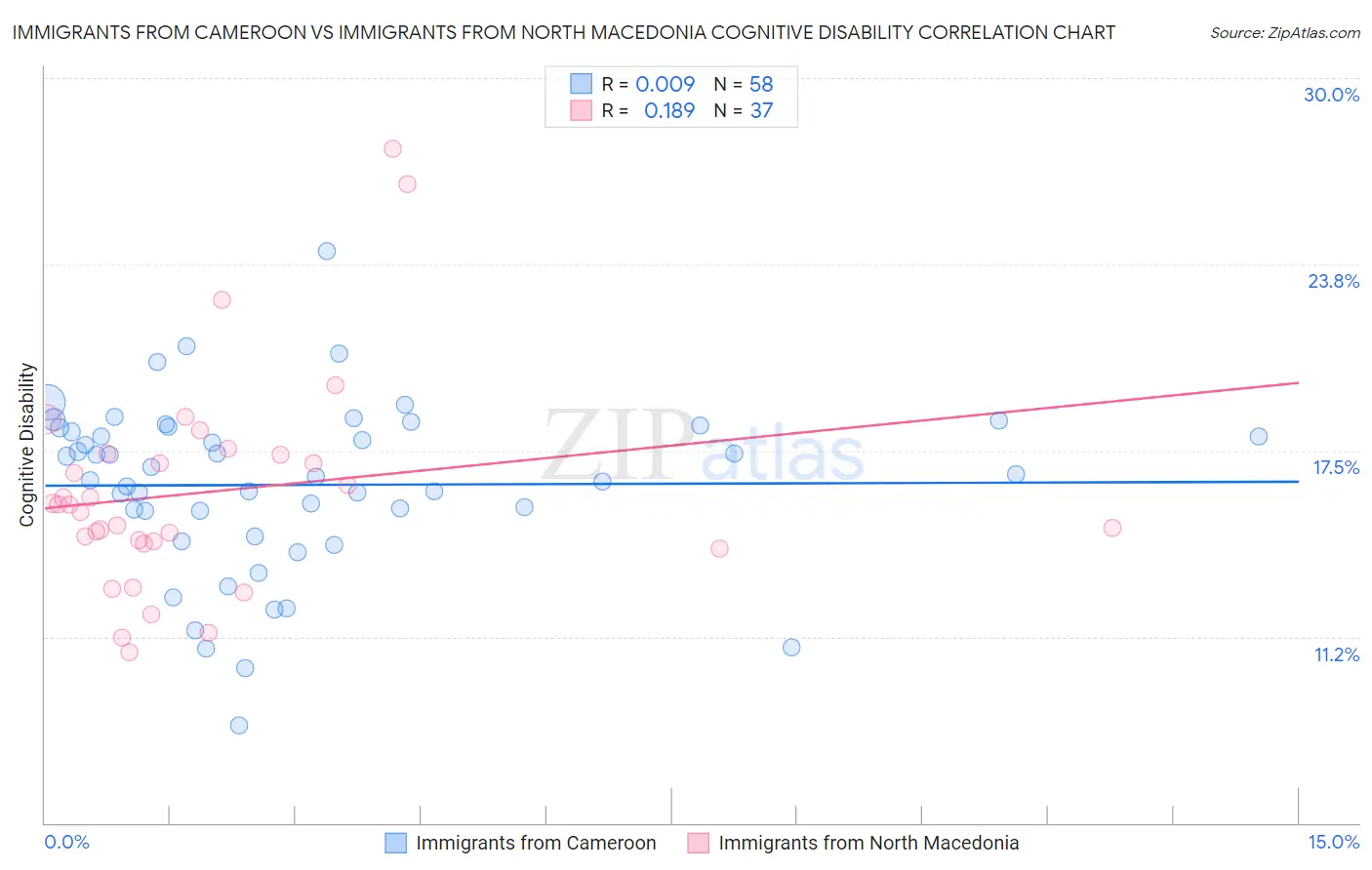 Immigrants from Cameroon vs Immigrants from North Macedonia Cognitive Disability