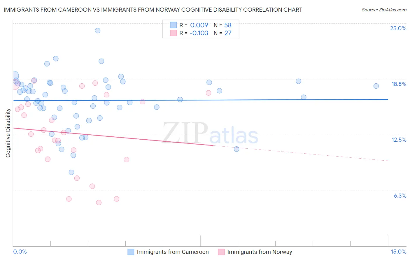 Immigrants from Cameroon vs Immigrants from Norway Cognitive Disability