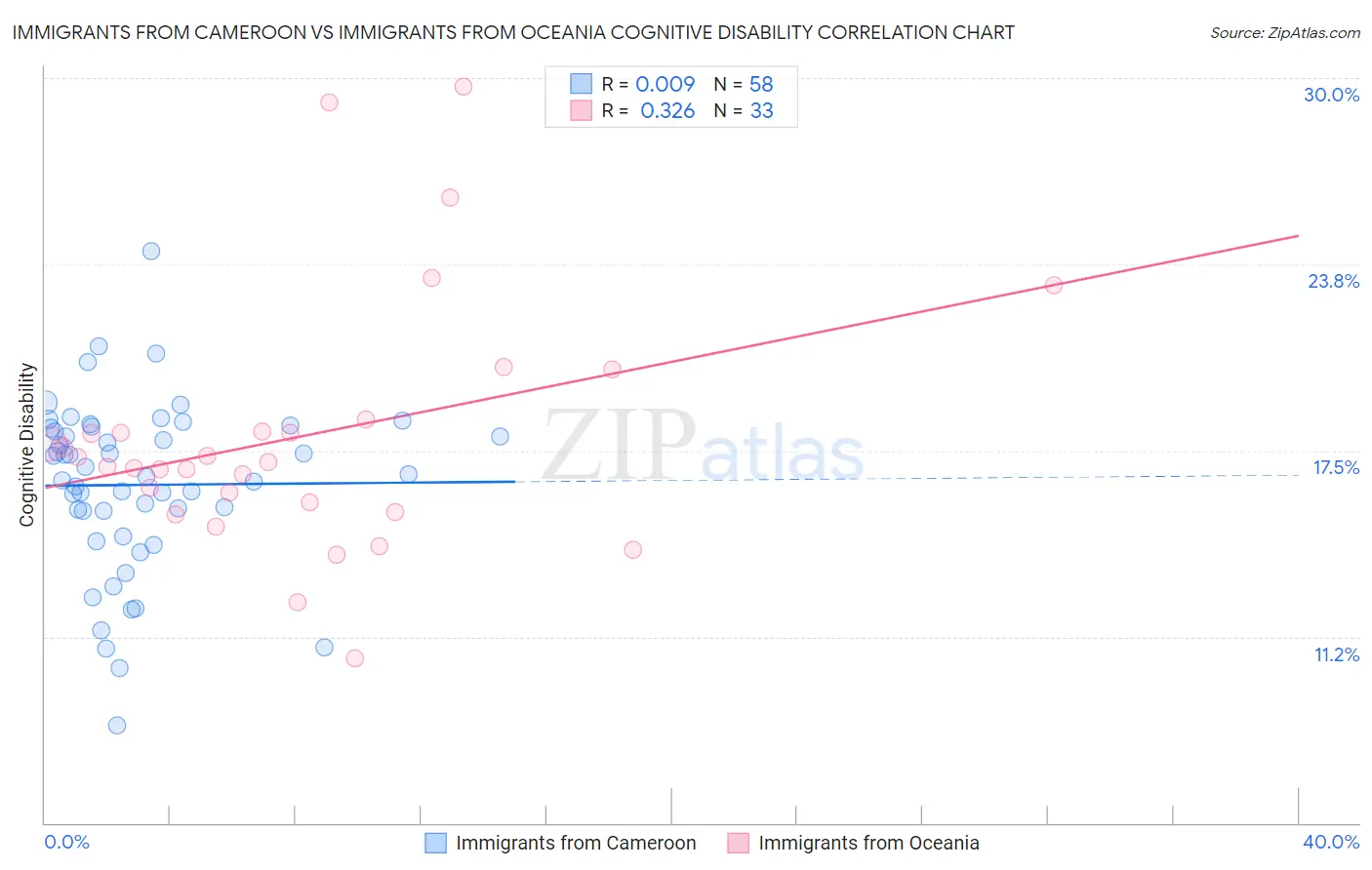 Immigrants from Cameroon vs Immigrants from Oceania Cognitive Disability