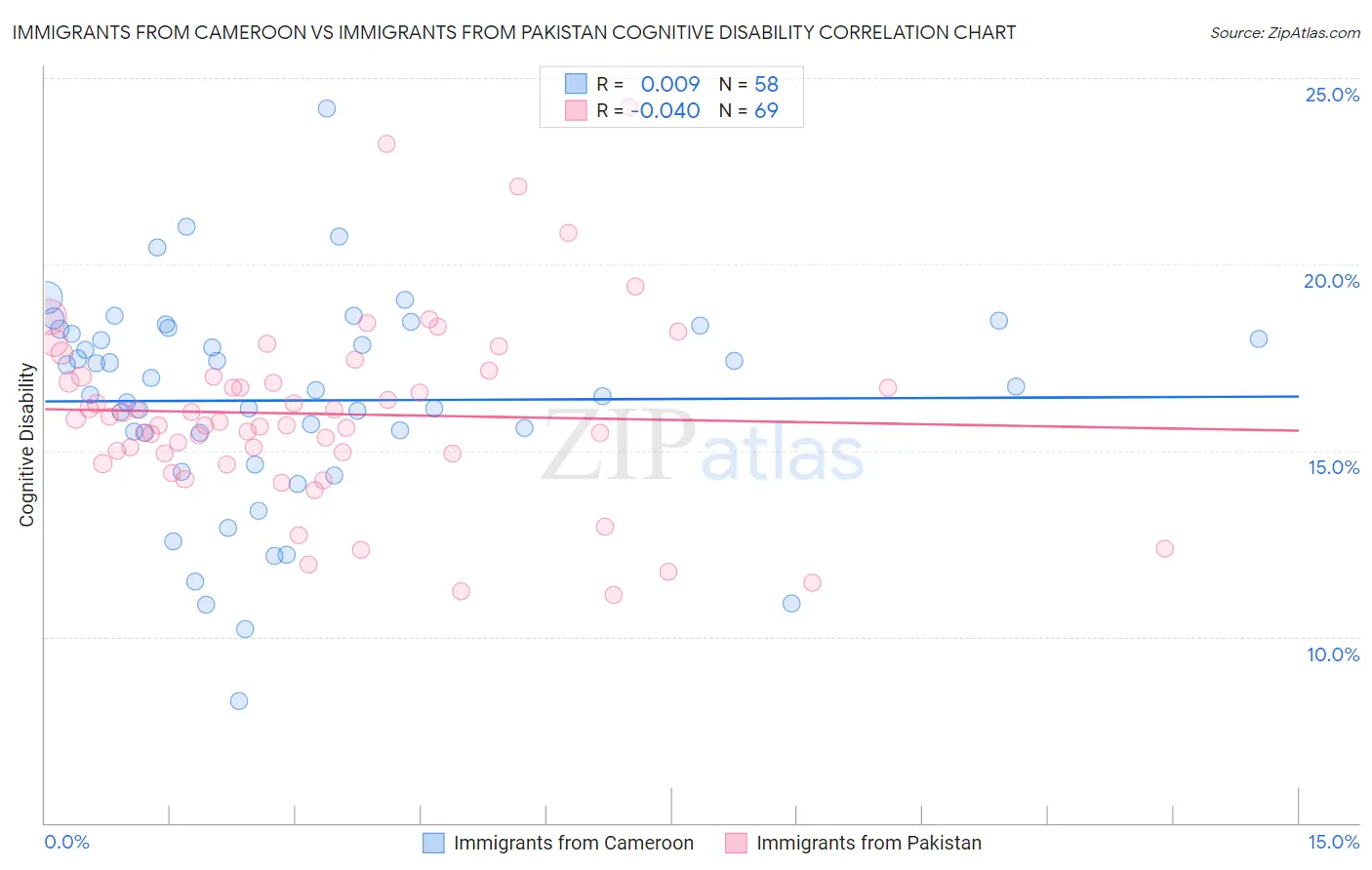 Immigrants from Cameroon vs Immigrants from Pakistan Cognitive Disability