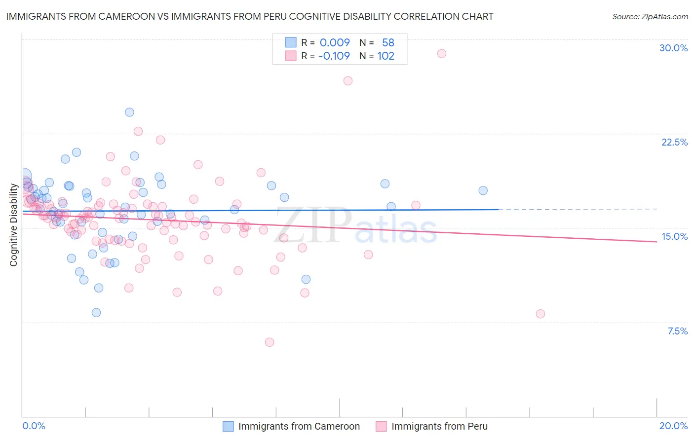 Immigrants from Cameroon vs Immigrants from Peru Cognitive Disability