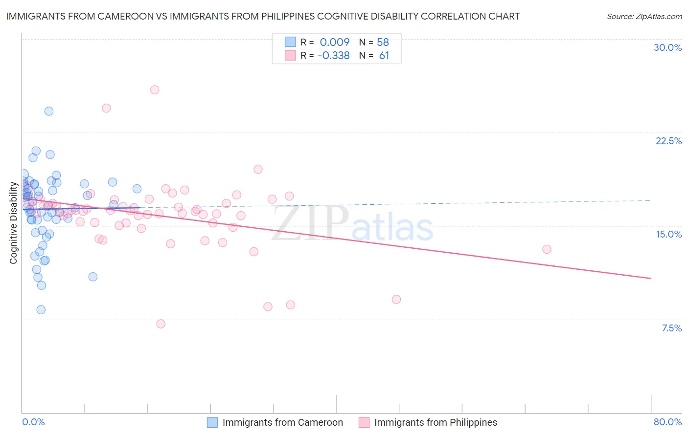 Immigrants from Cameroon vs Immigrants from Philippines Cognitive Disability