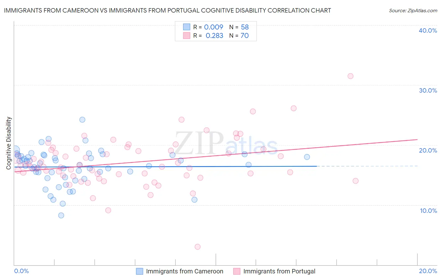 Immigrants from Cameroon vs Immigrants from Portugal Cognitive Disability