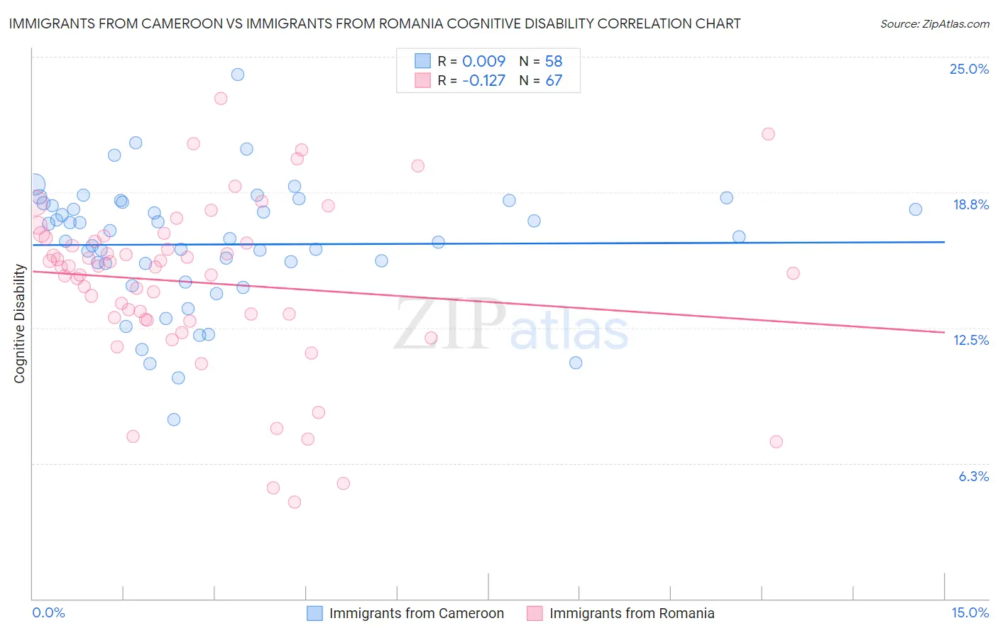 Immigrants from Cameroon vs Immigrants from Romania Cognitive Disability