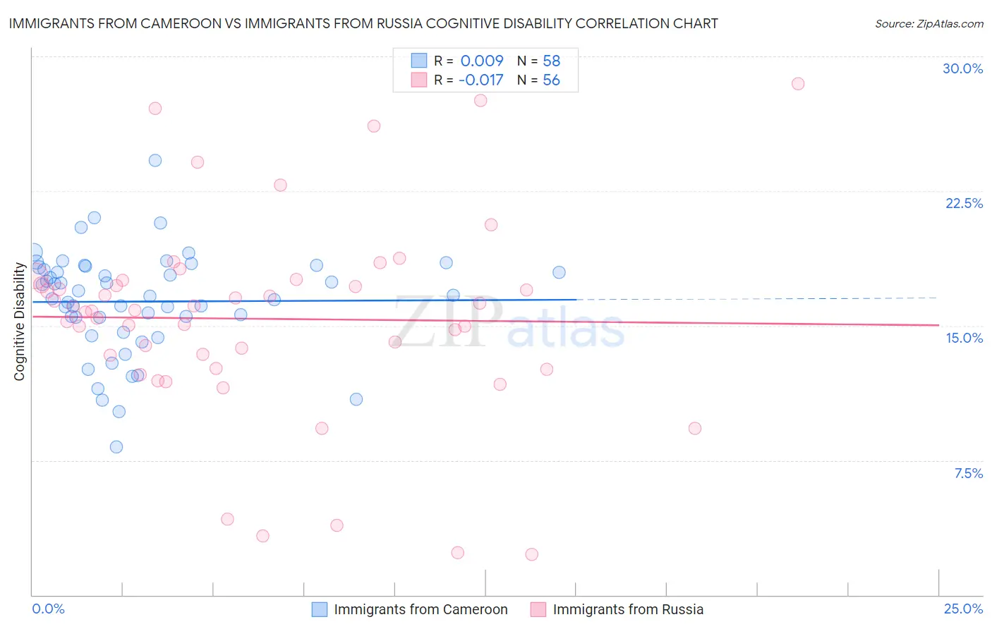 Immigrants from Cameroon vs Immigrants from Russia Cognitive Disability