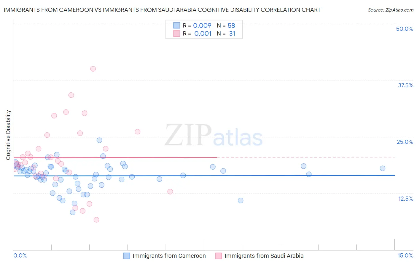 Immigrants from Cameroon vs Immigrants from Saudi Arabia Cognitive Disability