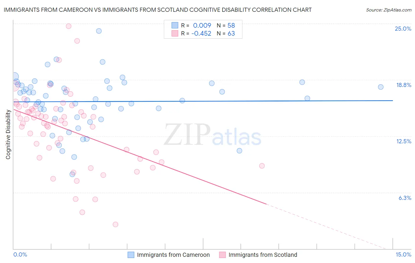 Immigrants from Cameroon vs Immigrants from Scotland Cognitive Disability