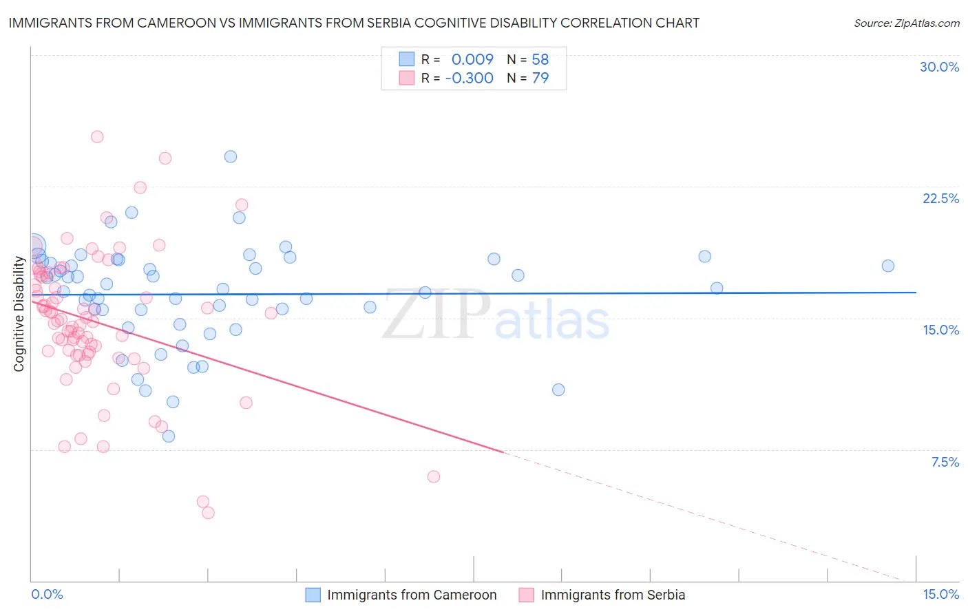Immigrants from Cameroon vs Immigrants from Serbia Cognitive Disability