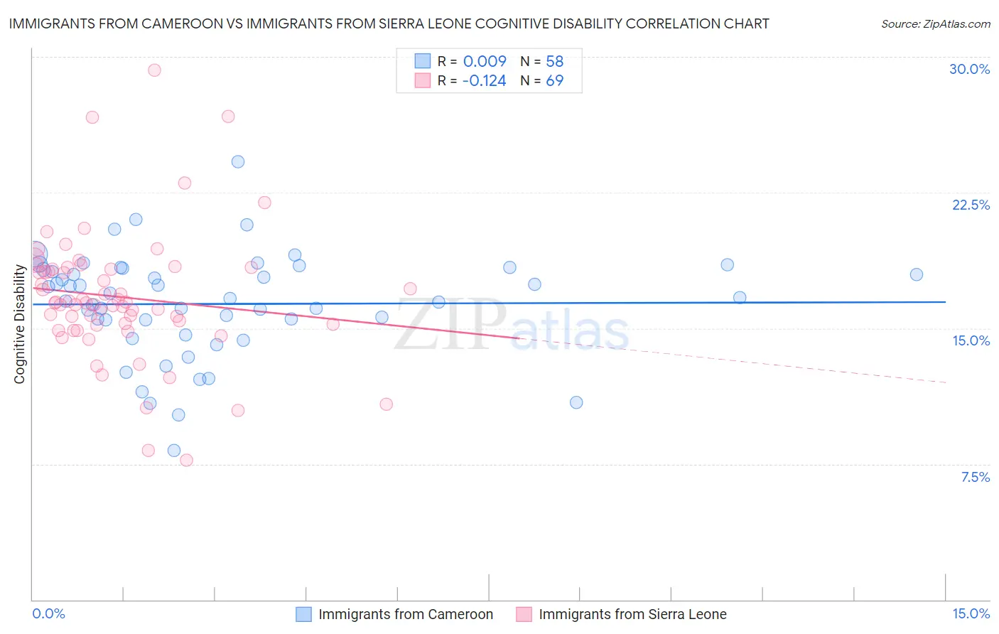 Immigrants from Cameroon vs Immigrants from Sierra Leone Cognitive Disability