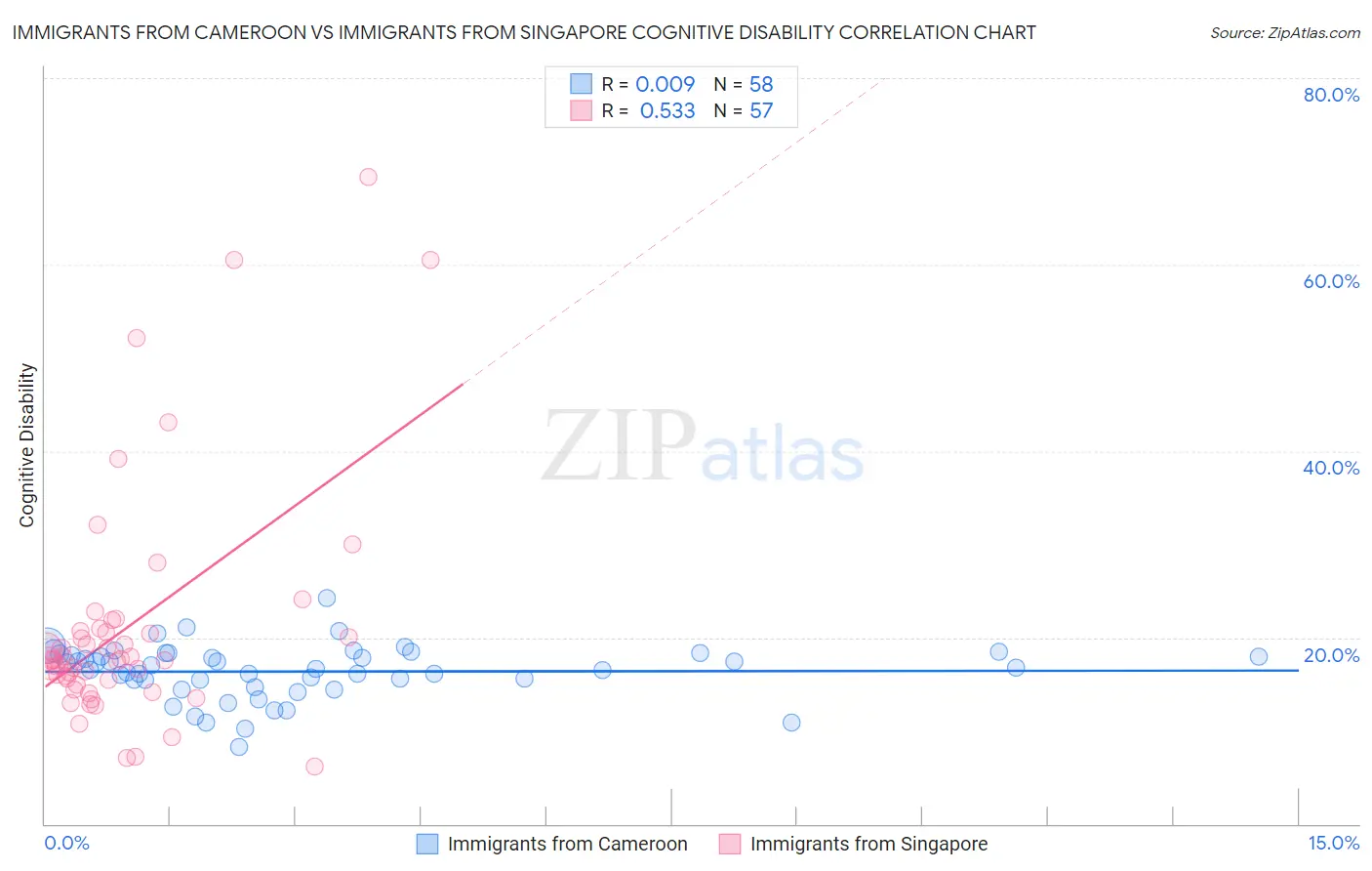 Immigrants from Cameroon vs Immigrants from Singapore Cognitive Disability