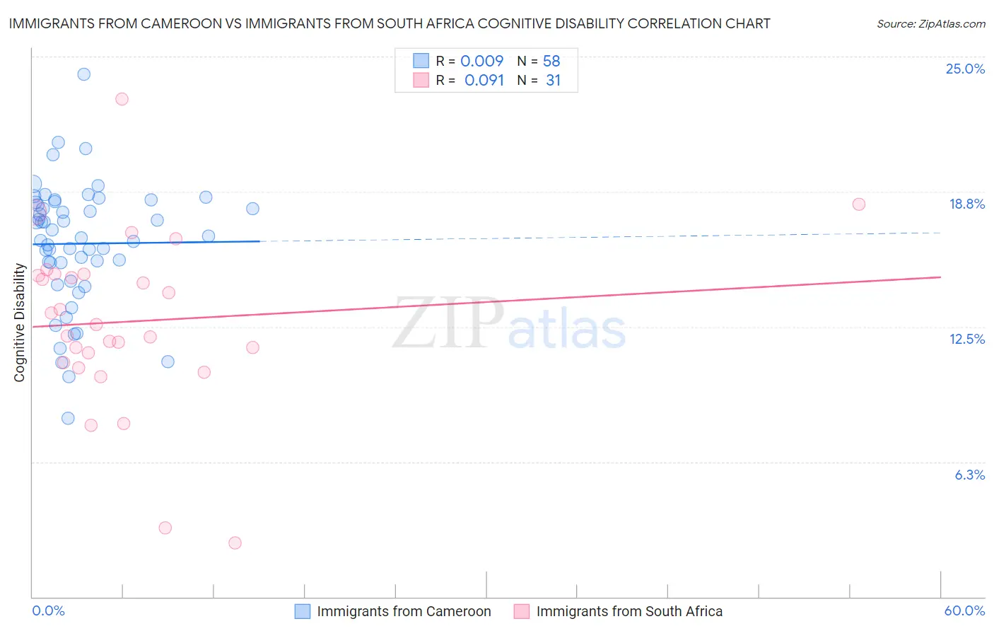 Immigrants from Cameroon vs Immigrants from South Africa Cognitive Disability