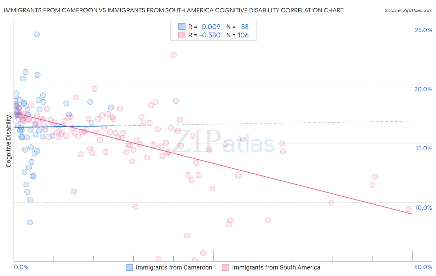 Immigrants from Cameroon vs Immigrants from South America Cognitive Disability