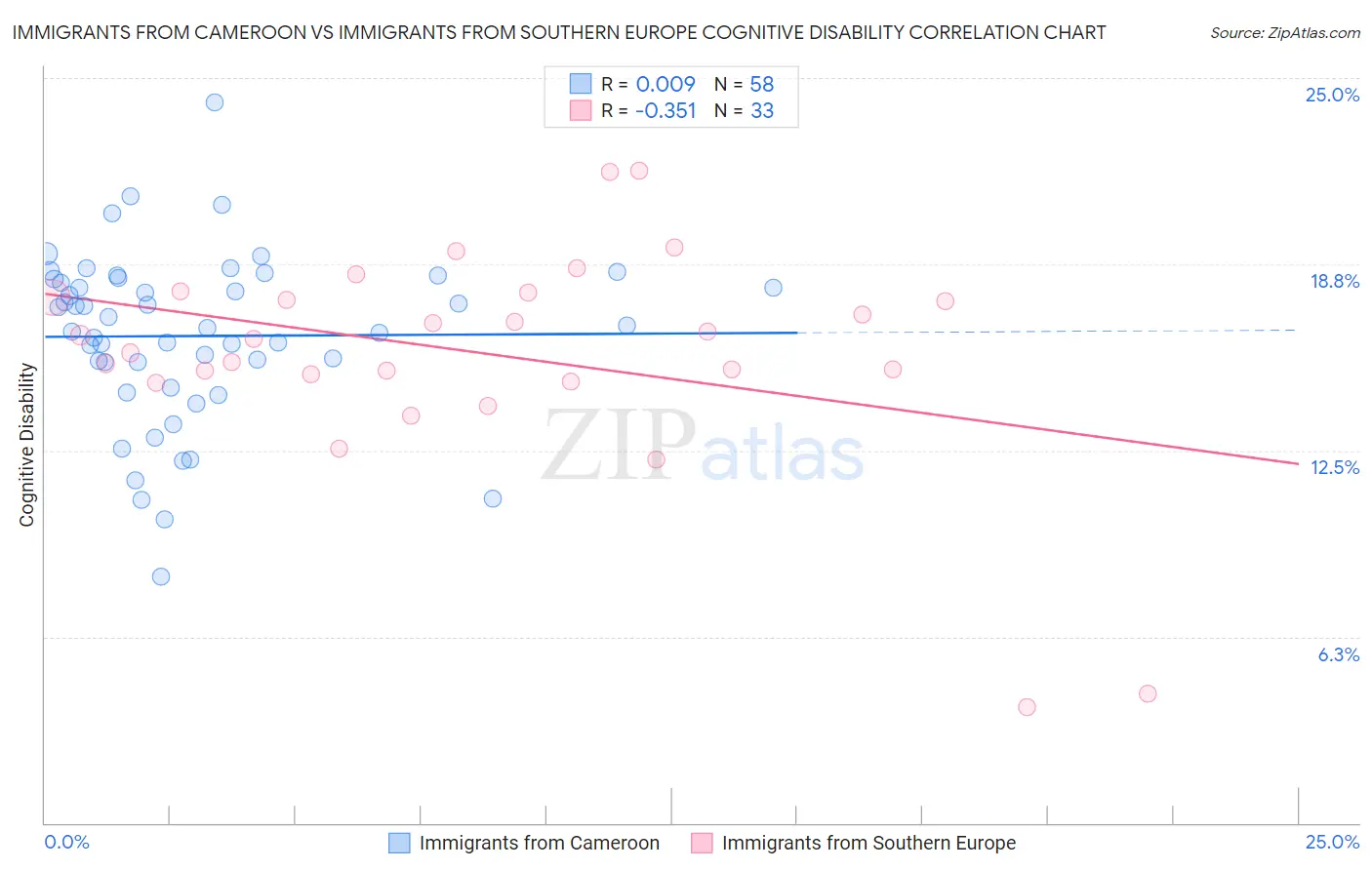 Immigrants from Cameroon vs Immigrants from Southern Europe Cognitive Disability