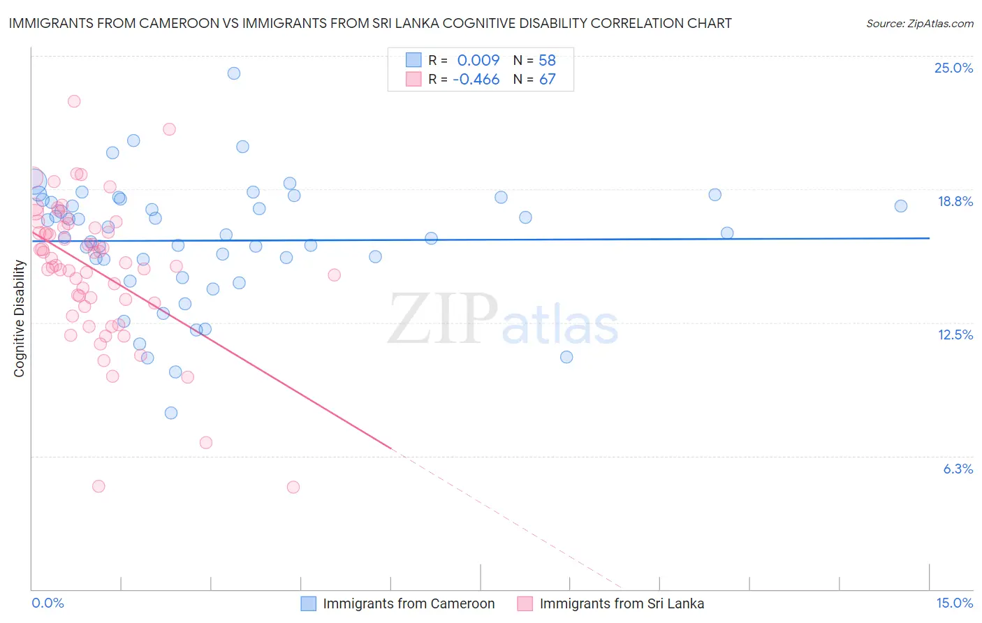 Immigrants from Cameroon vs Immigrants from Sri Lanka Cognitive Disability