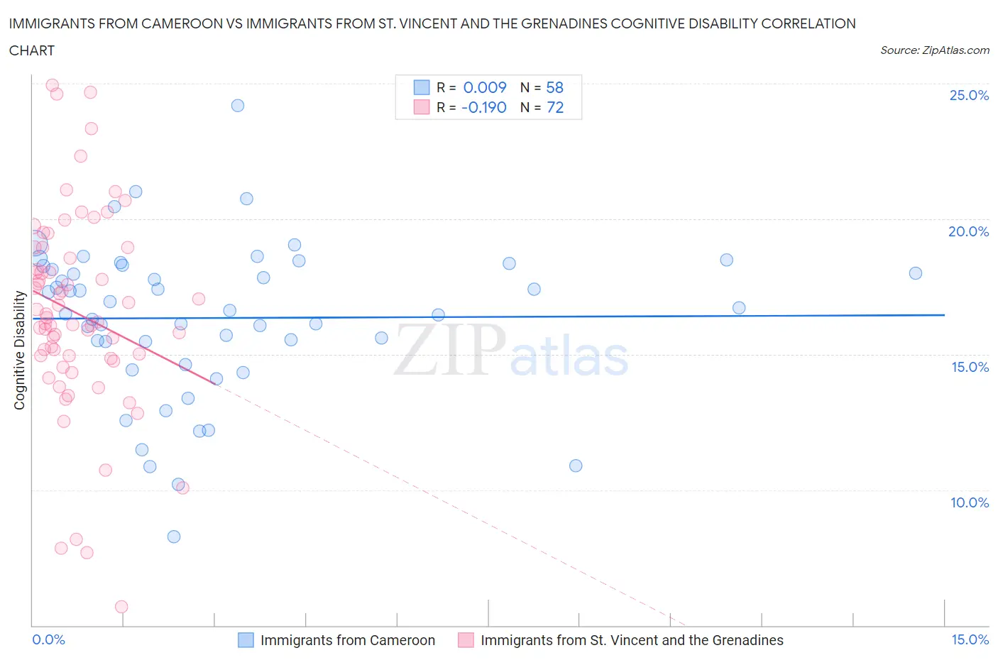 Immigrants from Cameroon vs Immigrants from St. Vincent and the Grenadines Cognitive Disability