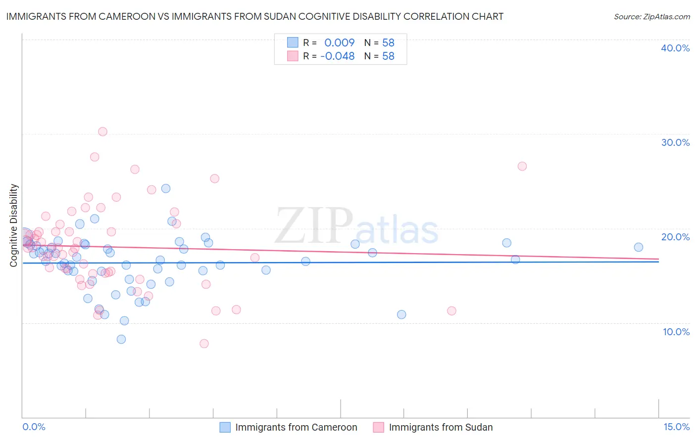 Immigrants from Cameroon vs Immigrants from Sudan Cognitive Disability
