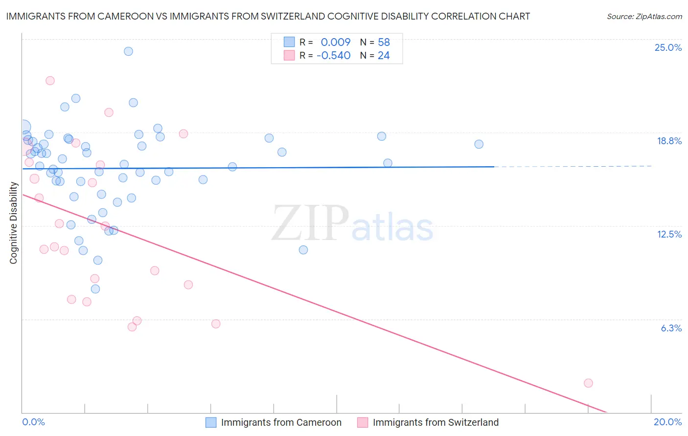 Immigrants from Cameroon vs Immigrants from Switzerland Cognitive Disability