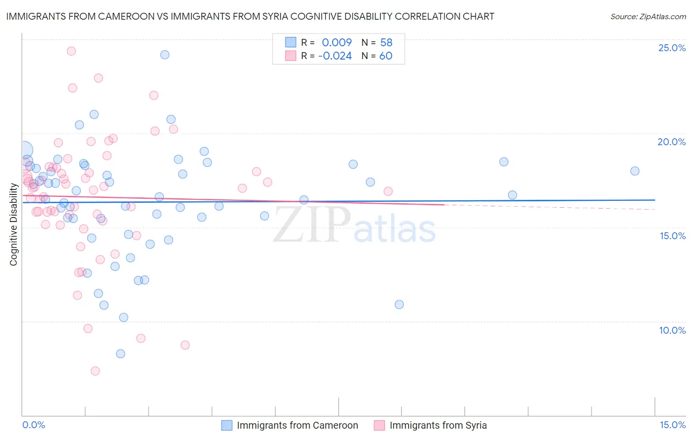 Immigrants from Cameroon vs Immigrants from Syria Cognitive Disability