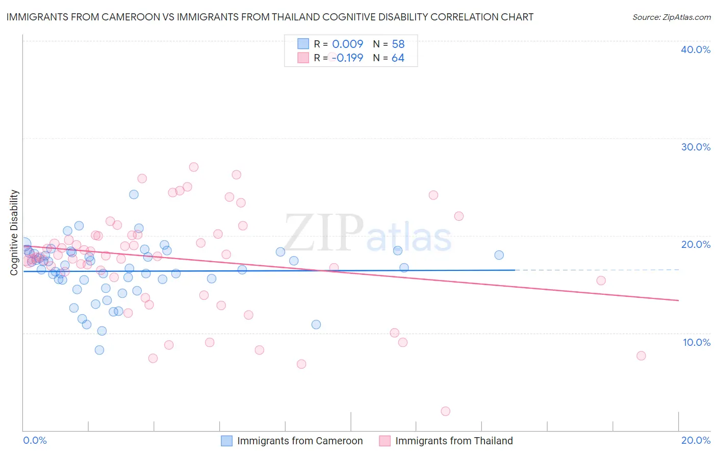 Immigrants from Cameroon vs Immigrants from Thailand Cognitive Disability