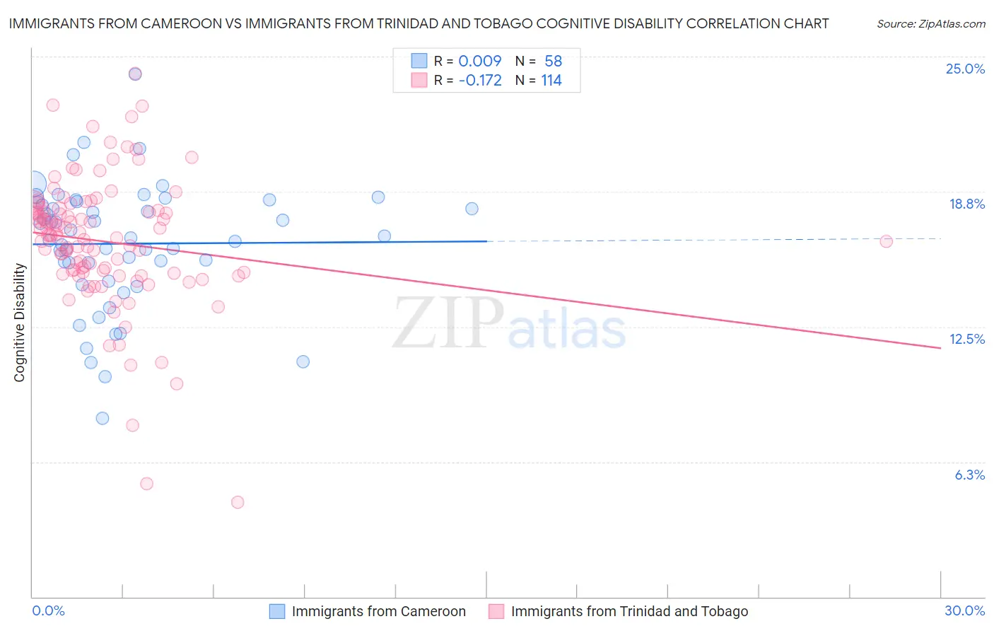 Immigrants from Cameroon vs Immigrants from Trinidad and Tobago Cognitive Disability