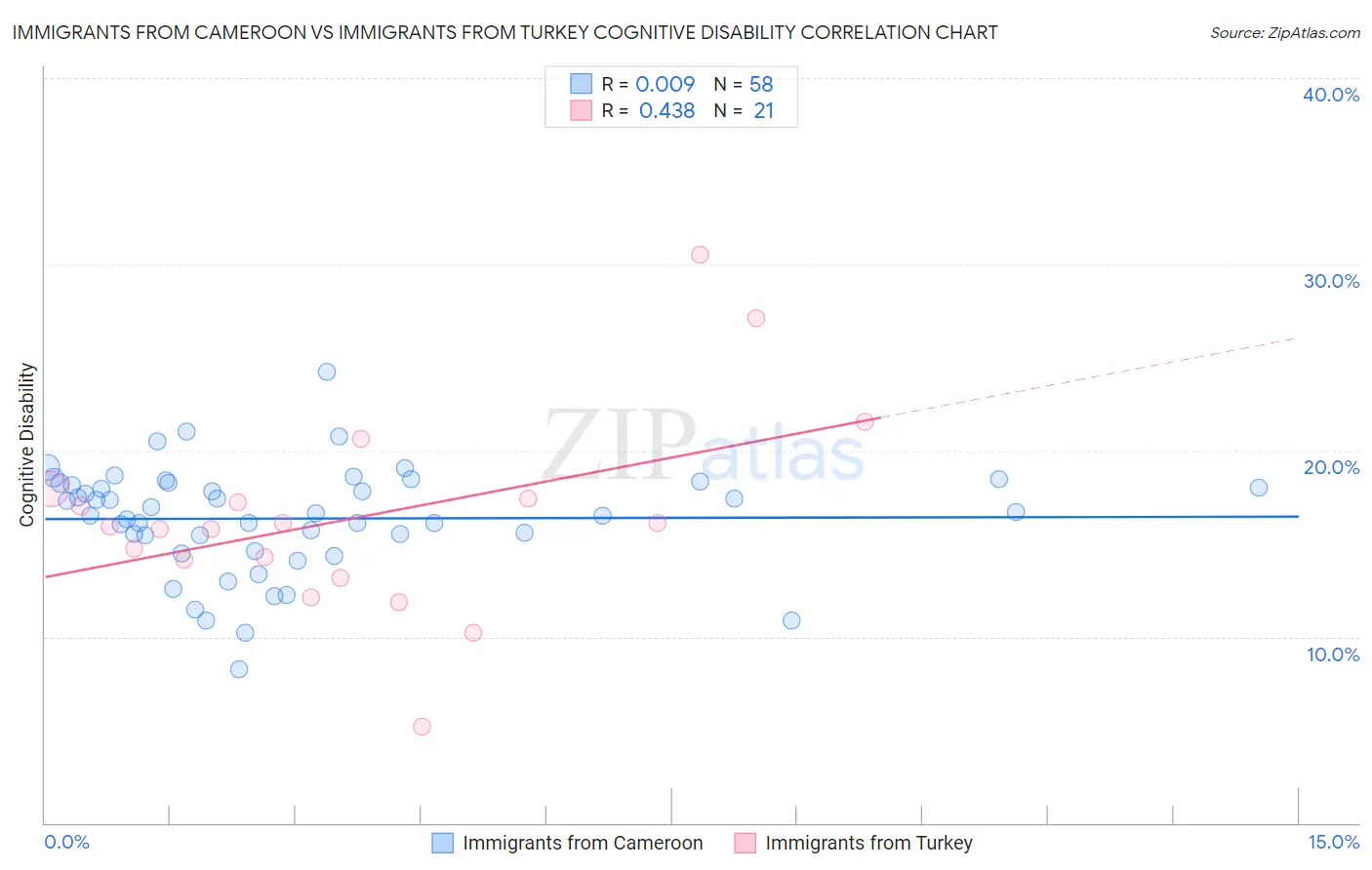 Immigrants from Cameroon vs Immigrants from Turkey Cognitive Disability