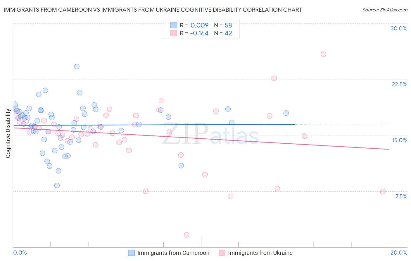 Immigrants from Cameroon vs Immigrants from Ukraine Cognitive Disability