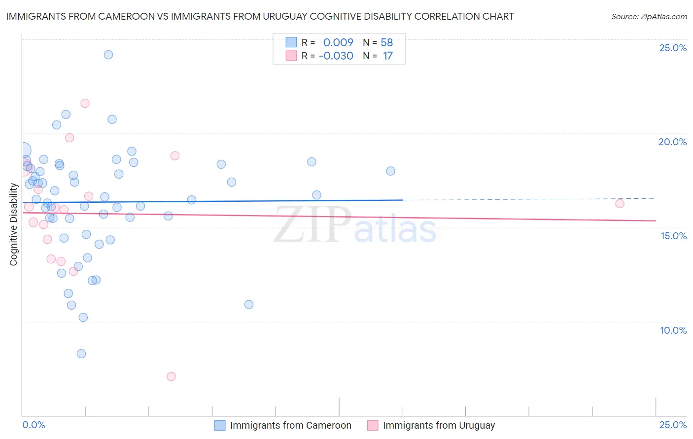 Immigrants from Cameroon vs Immigrants from Uruguay Cognitive Disability