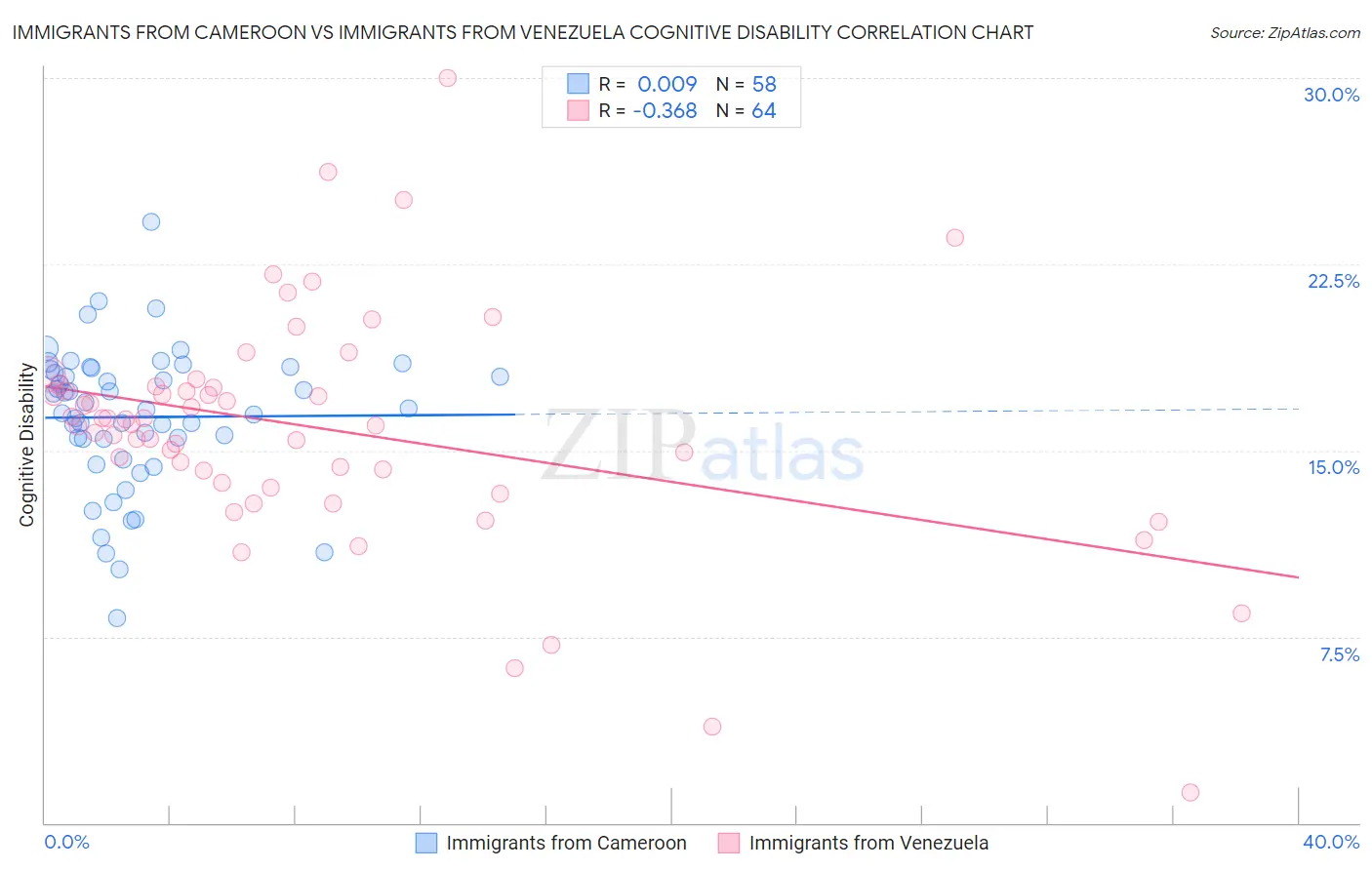 Immigrants from Cameroon vs Immigrants from Venezuela Cognitive Disability