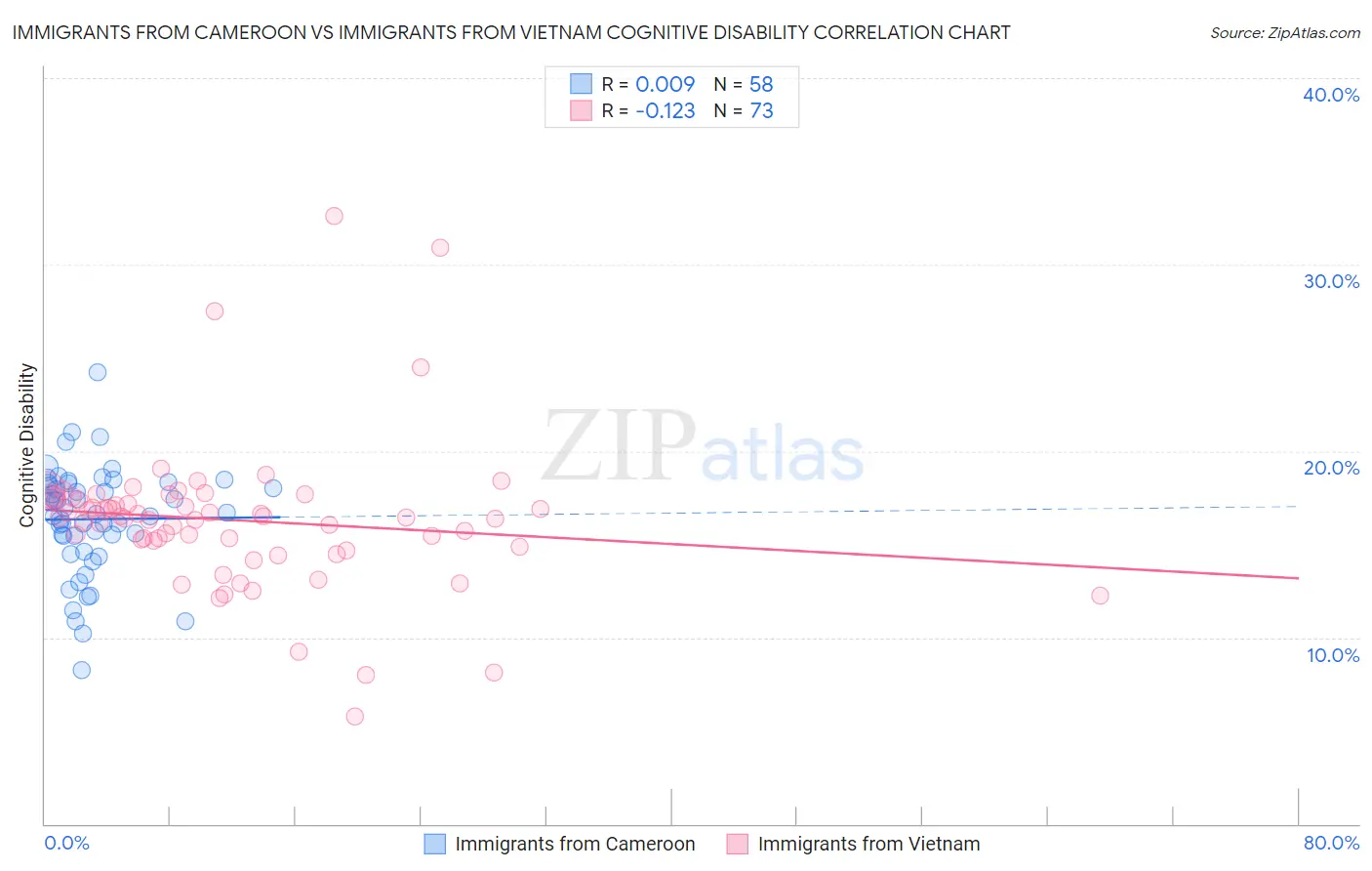 Immigrants from Cameroon vs Immigrants from Vietnam Cognitive Disability