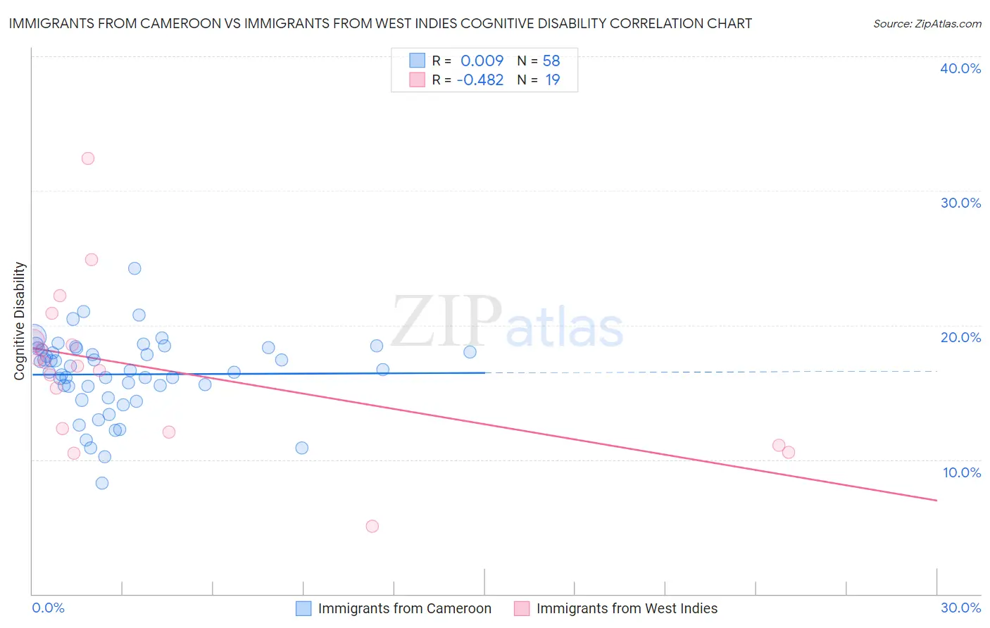 Immigrants from Cameroon vs Immigrants from West Indies Cognitive Disability