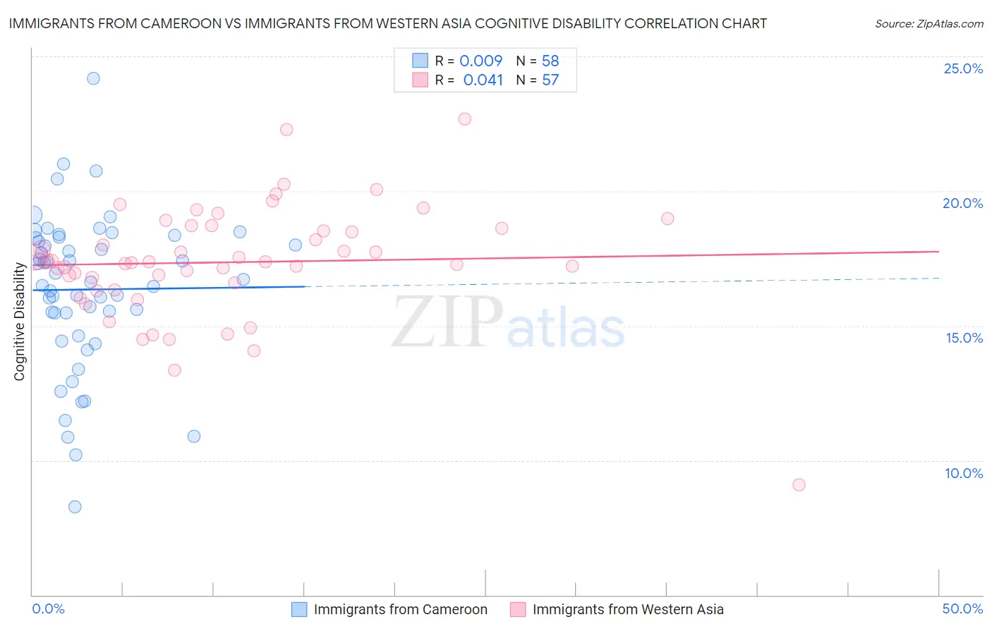 Immigrants from Cameroon vs Immigrants from Western Asia Cognitive Disability
