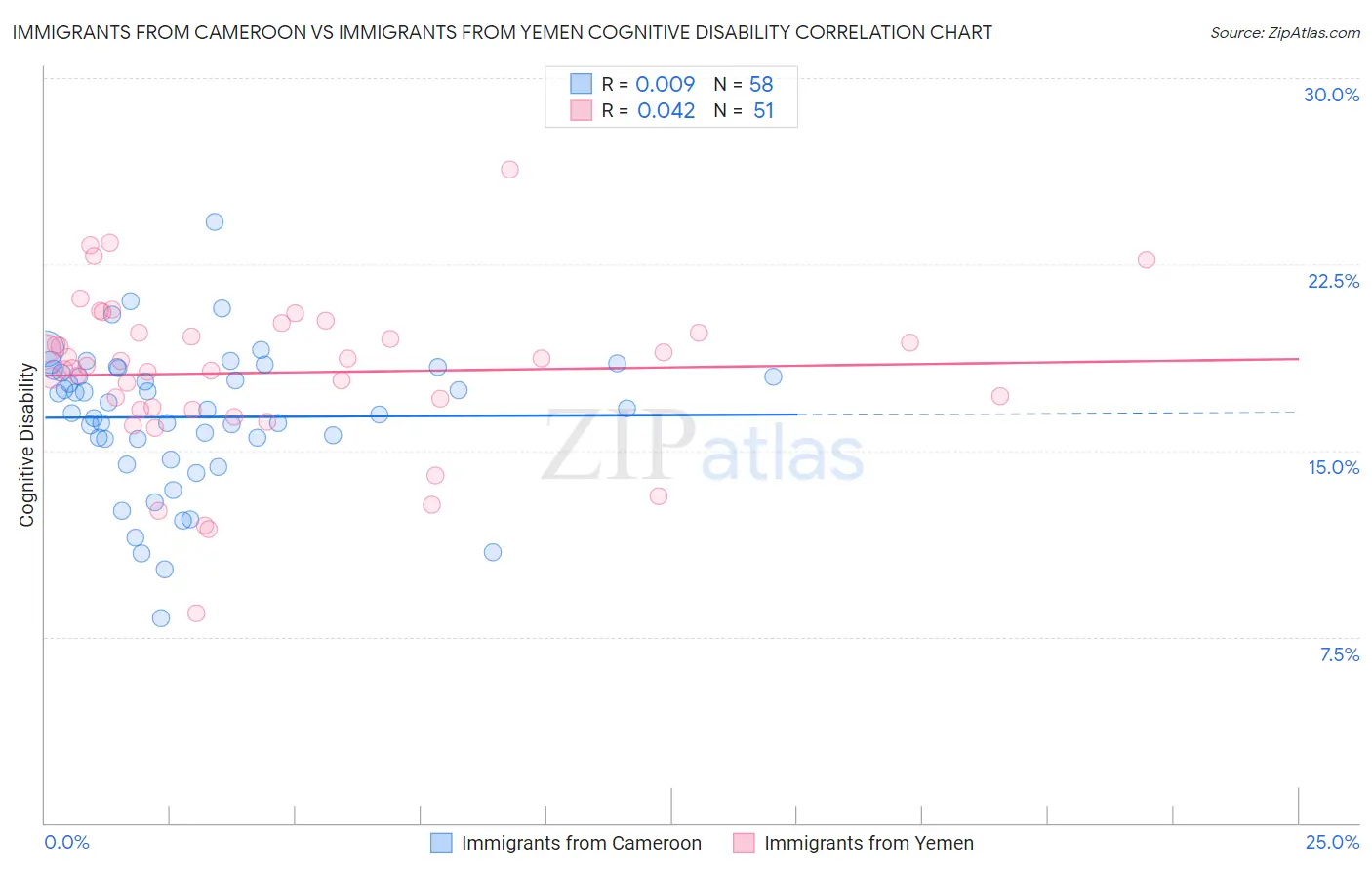 Immigrants from Cameroon vs Immigrants from Yemen Cognitive Disability