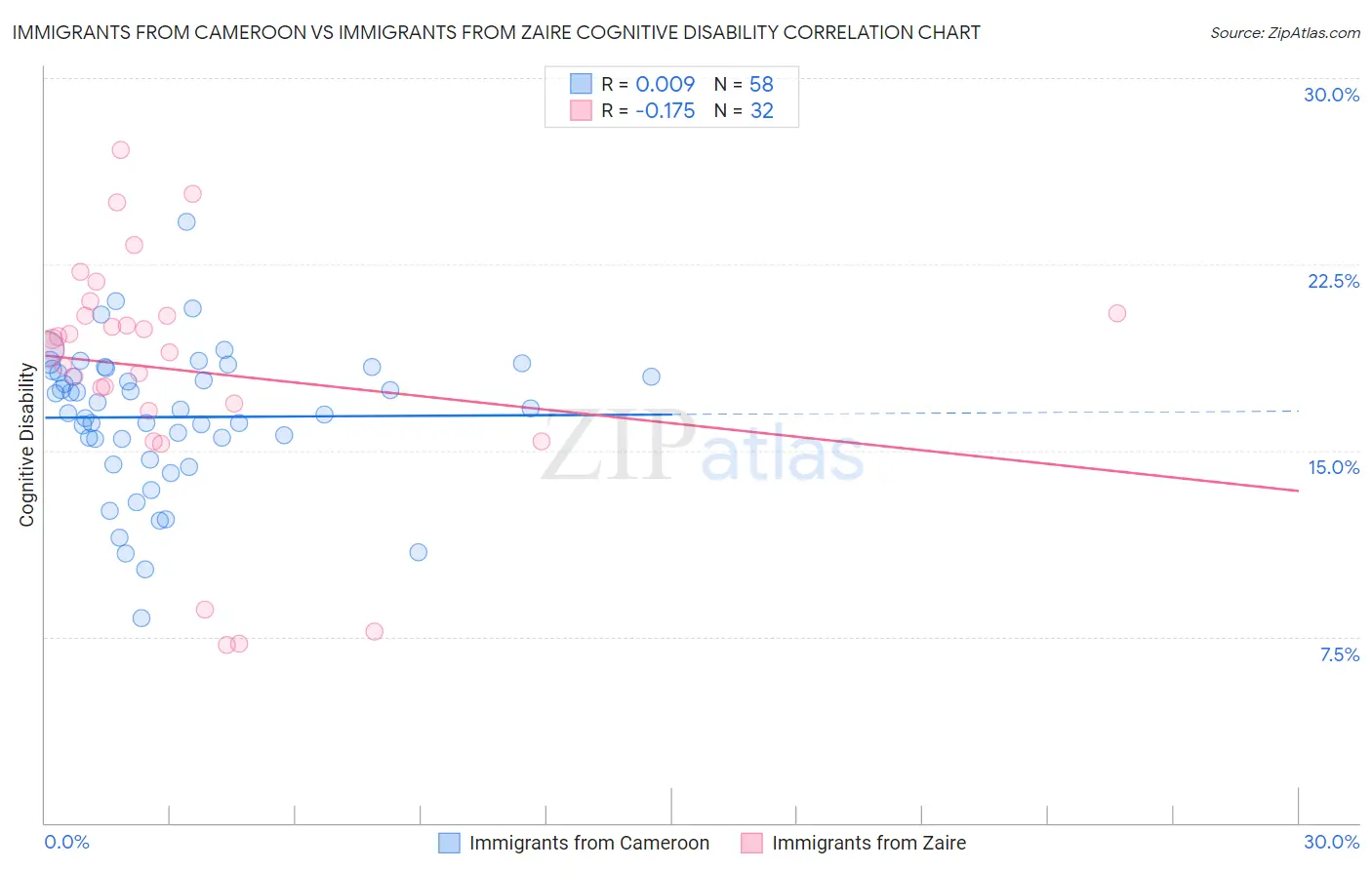 Immigrants from Cameroon vs Immigrants from Zaire Cognitive Disability