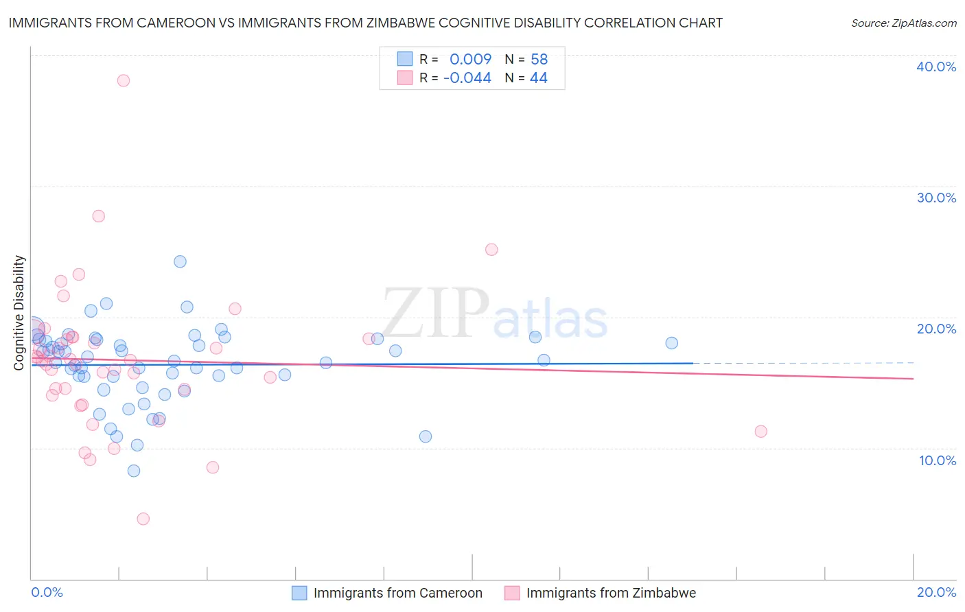Immigrants from Cameroon vs Immigrants from Zimbabwe Cognitive Disability