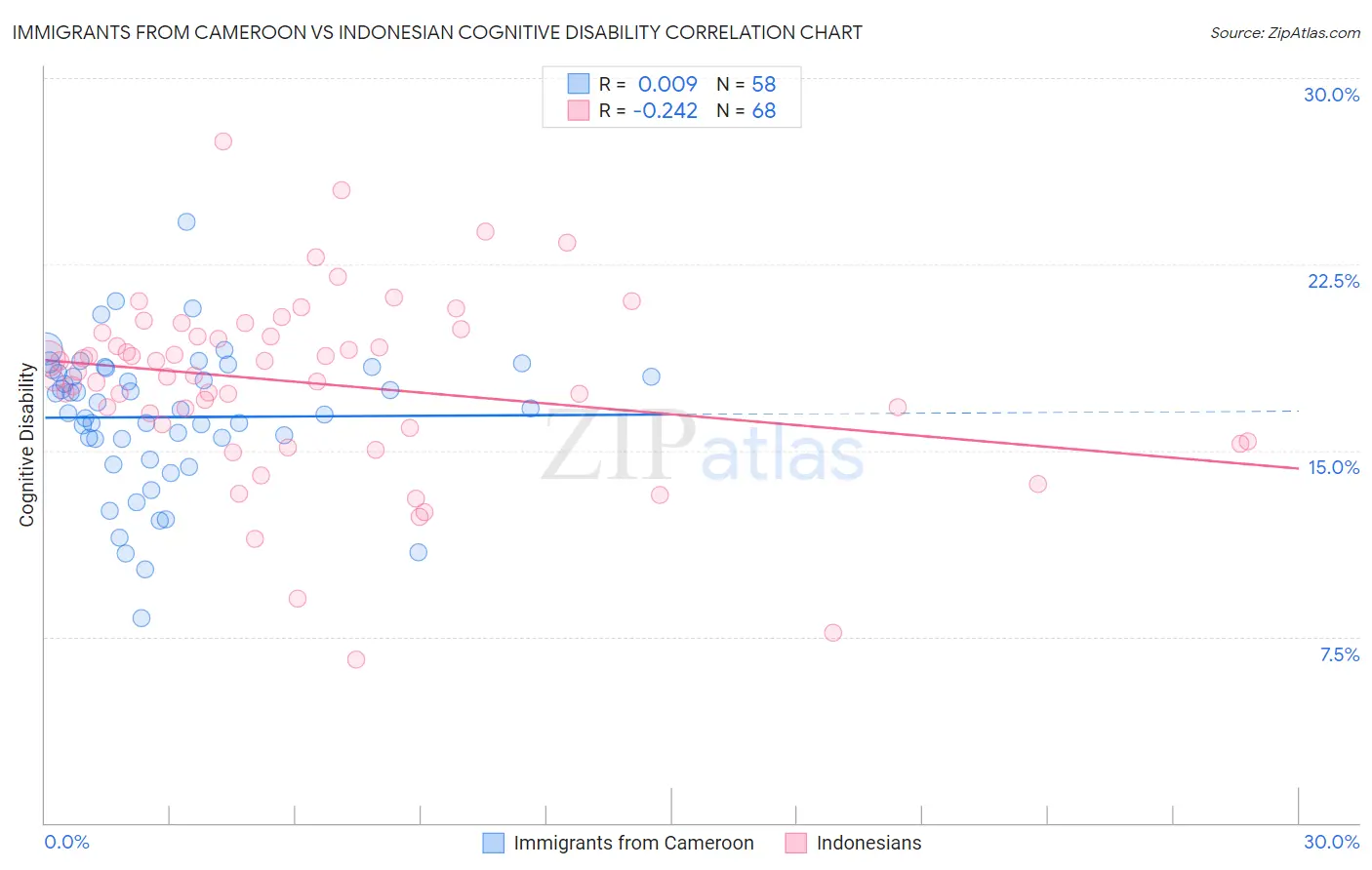 Immigrants from Cameroon vs Indonesian Cognitive Disability
