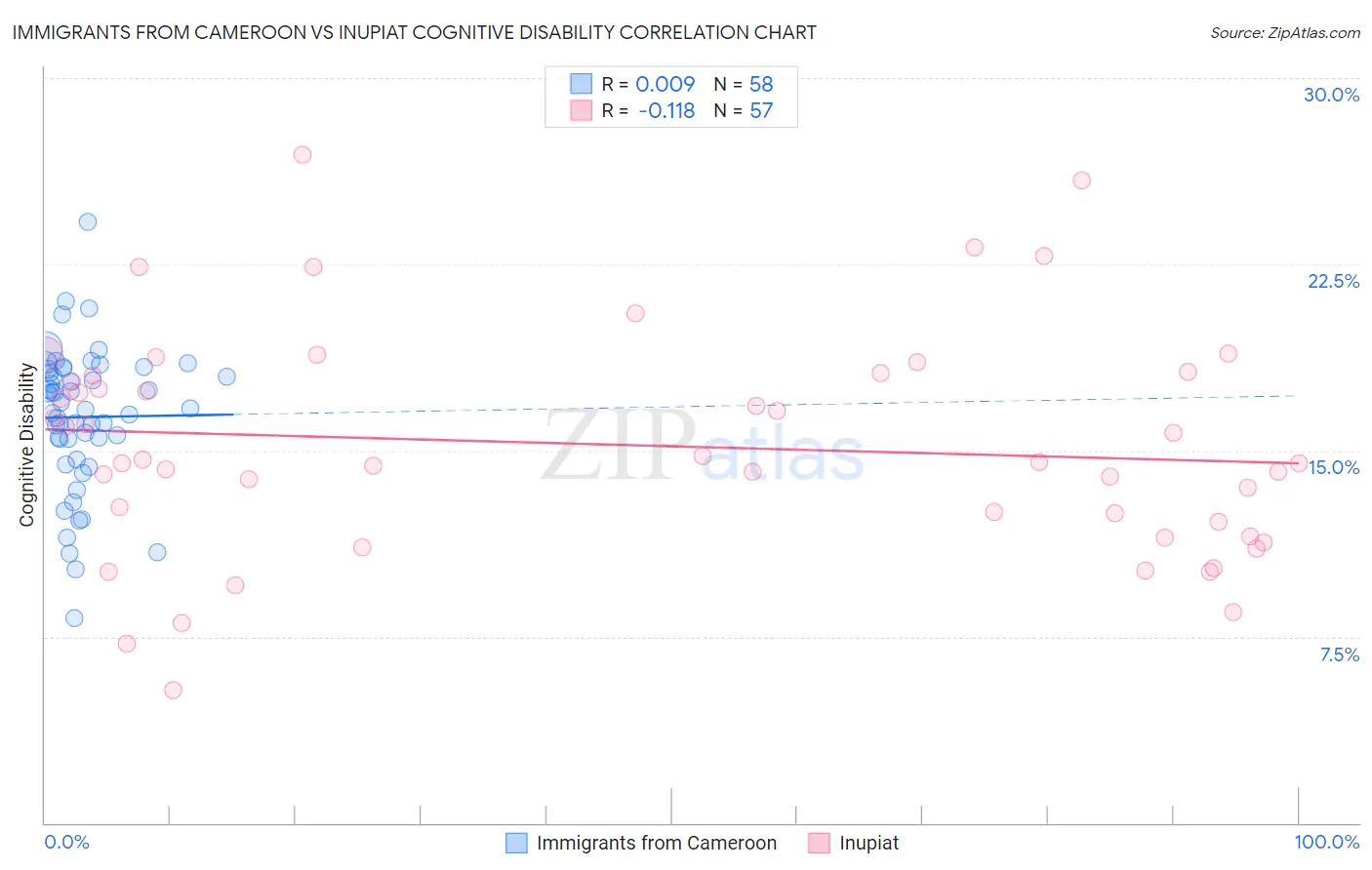 Immigrants from Cameroon vs Inupiat Cognitive Disability