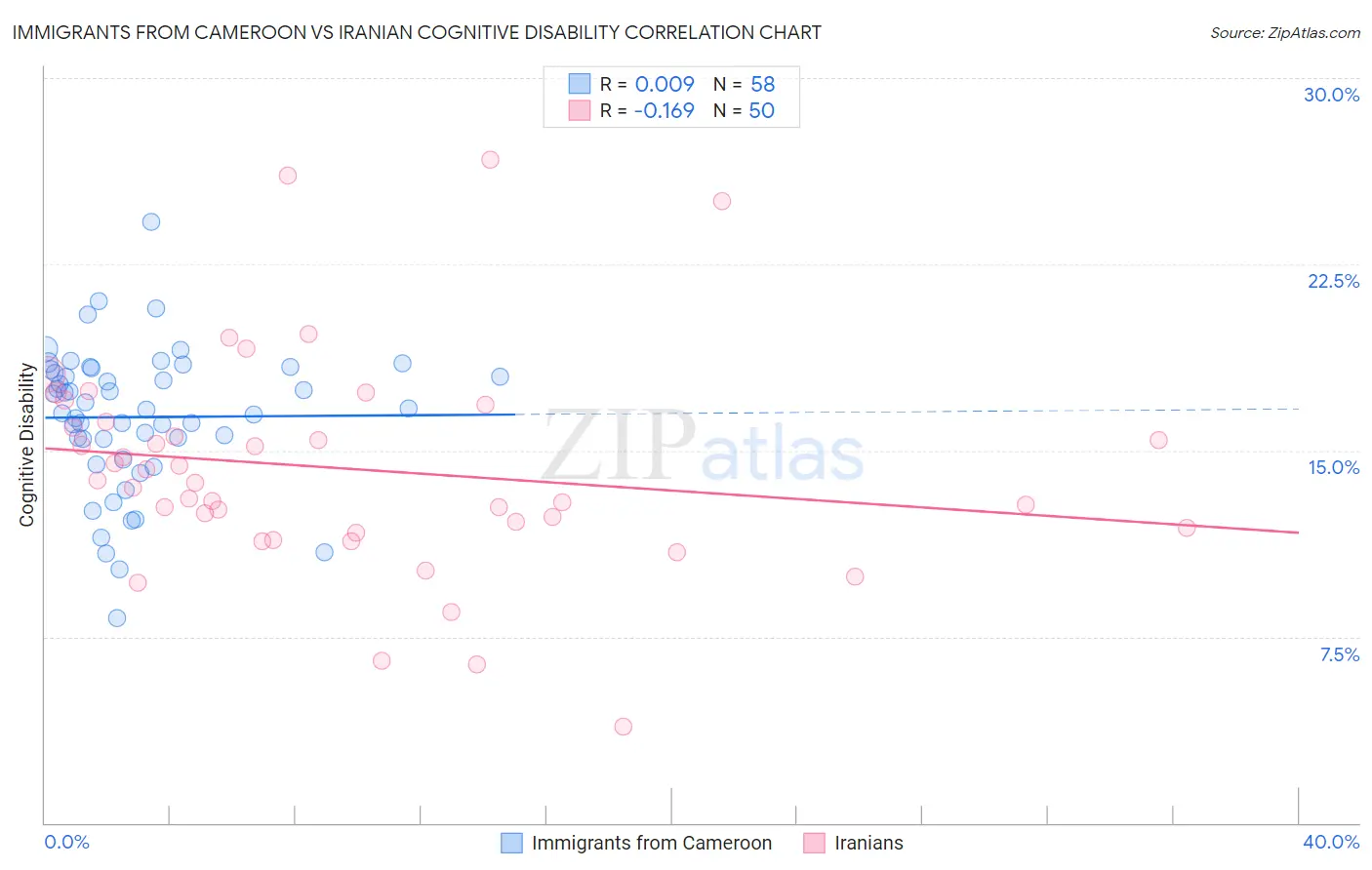 Immigrants from Cameroon vs Iranian Cognitive Disability