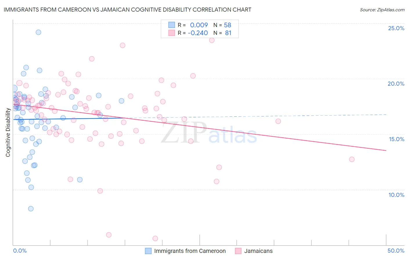 Immigrants from Cameroon vs Jamaican Cognitive Disability